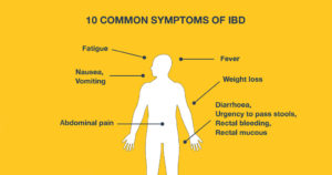 A graphic showing some of the symptoms of inflammatory bowel disease (IBD). Crohn's disease and ulcerative colitis are both forms of IBD at GoiMRS2000.com